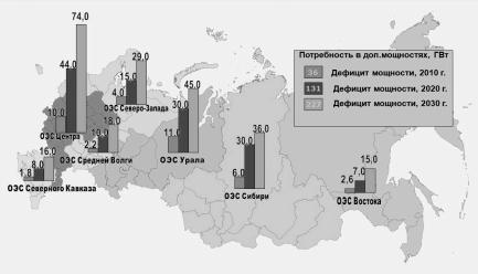 Прогноз дефицита мощности энергетики