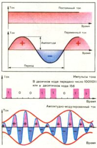 Постоянный и переменный ток