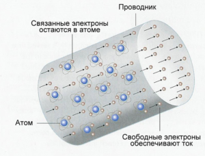 Электрический ток в металлах